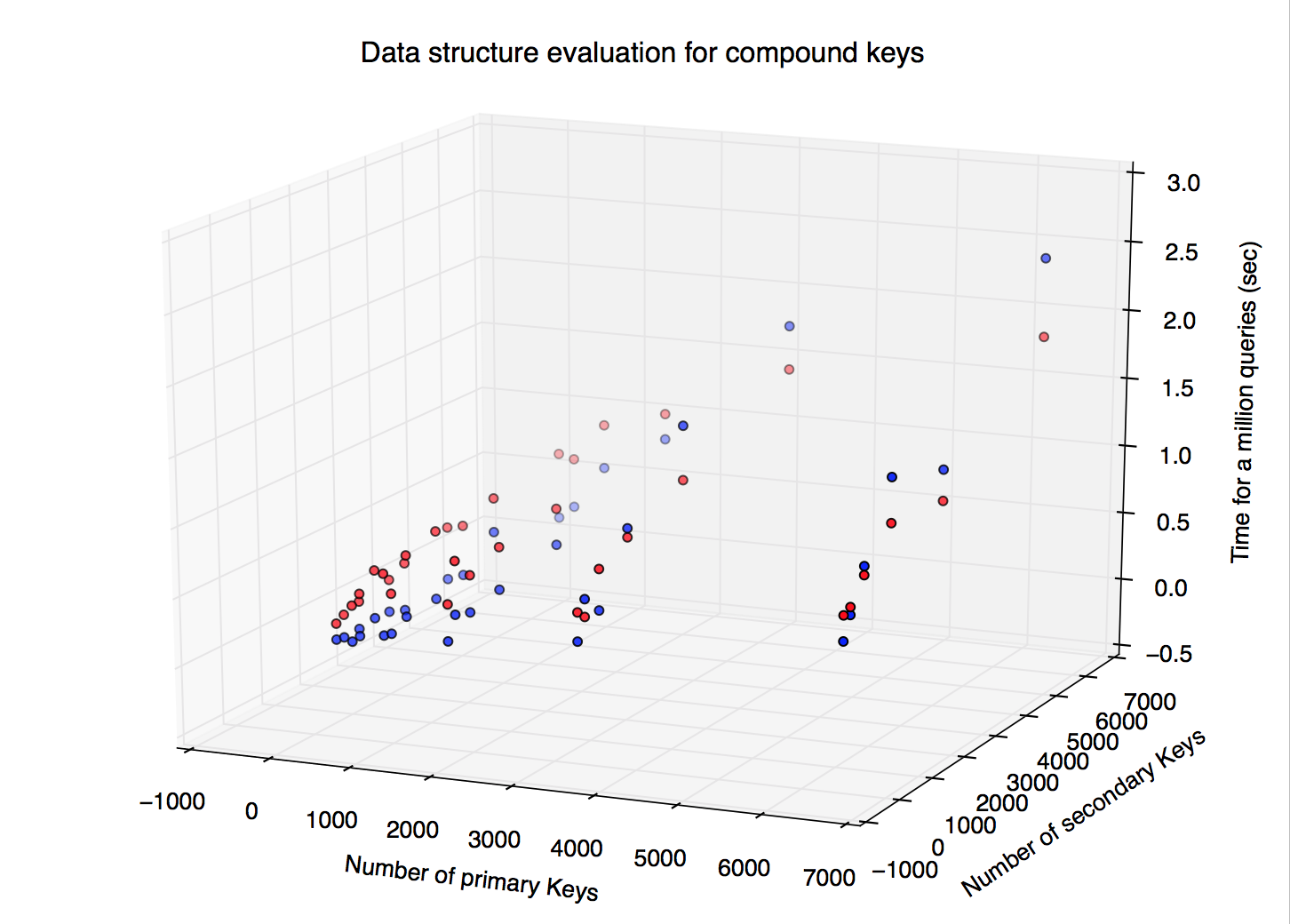 Compound Key Experiments